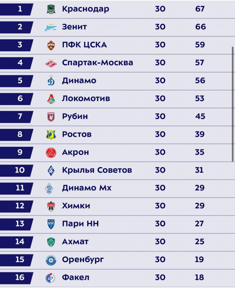 Чемпионат россии 1 дивизион по футболу