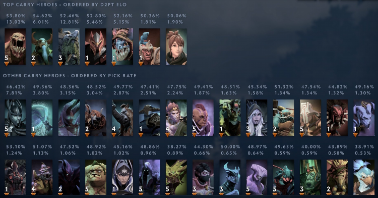 Dota 2 stats