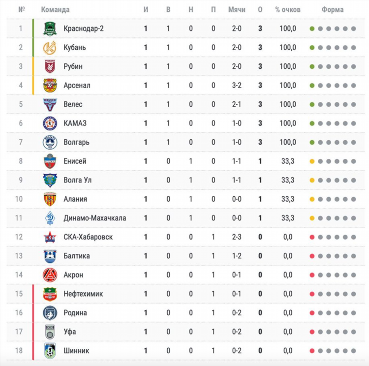 Футбол 1 лига