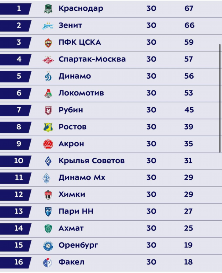 Футбол россии результаты сегодня премьер лига