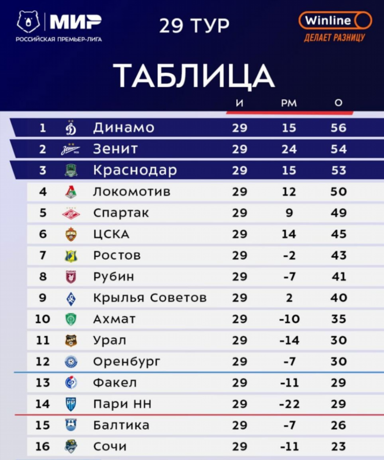 Футбол спартак турнирная таблица