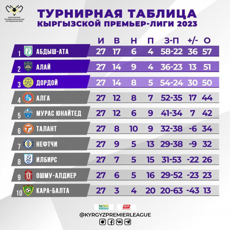 Футбол турнирная таблица высшая лига