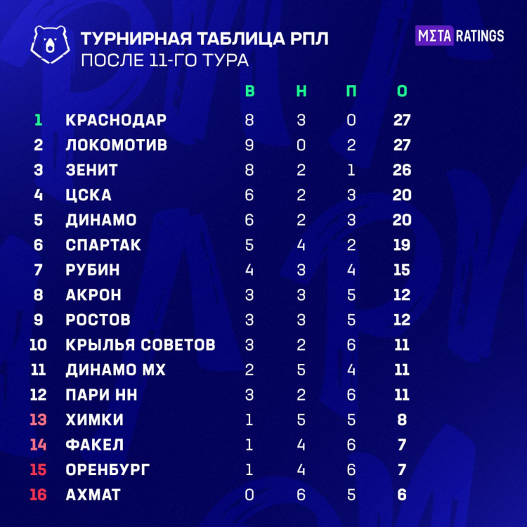 Итоги футбольных матчей последнего тура чемпионата россии