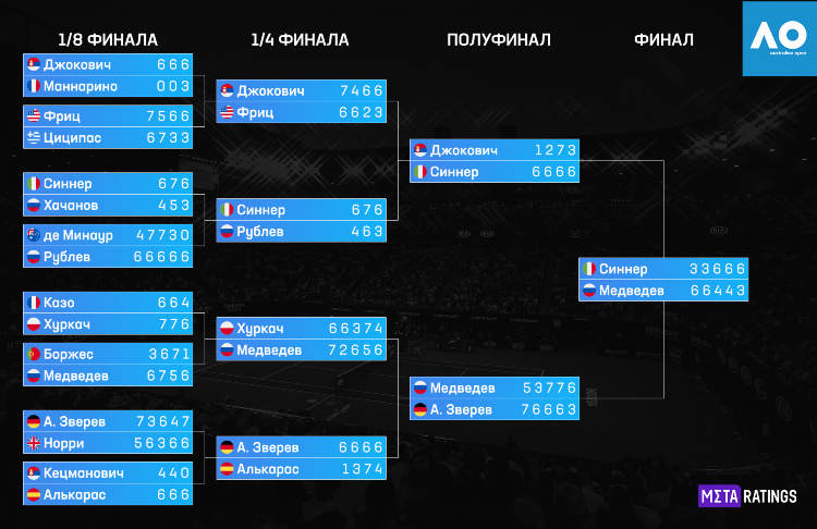Календарь игр большой теннис 2024