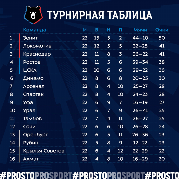 Хоккей таблица турнирная