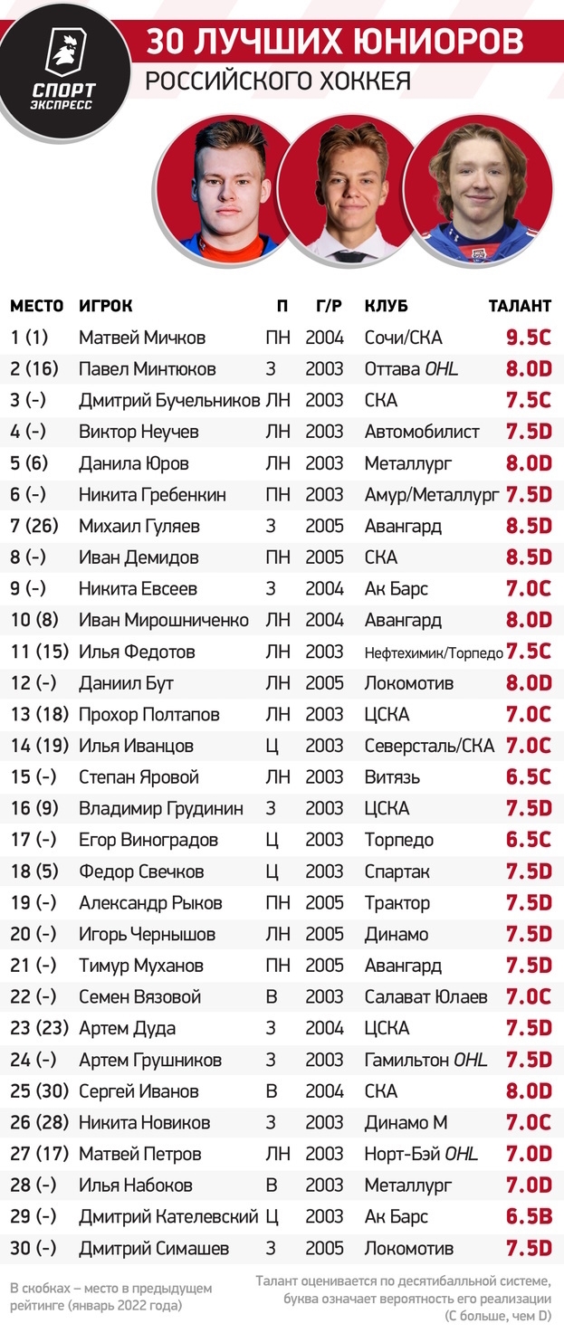 Хоккейные команды россии рейтинг