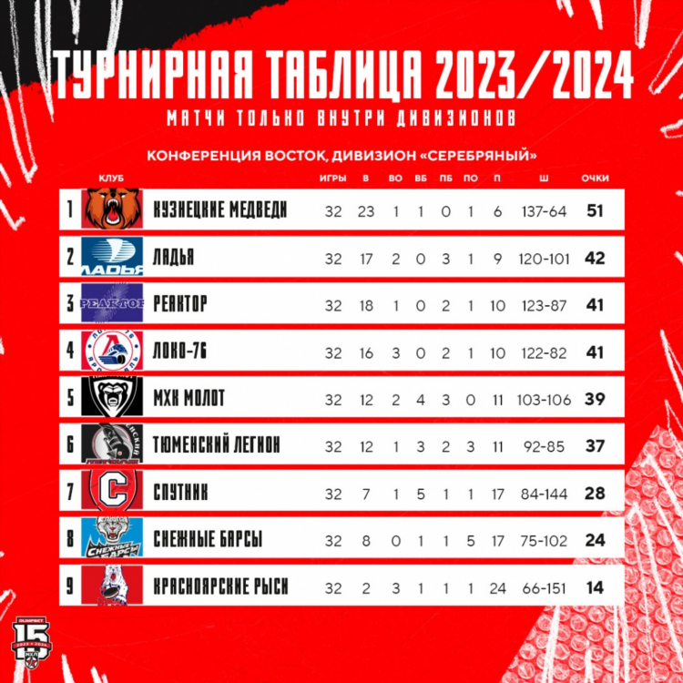 Кхл турнирная таблица и результаты последних матчей расписание