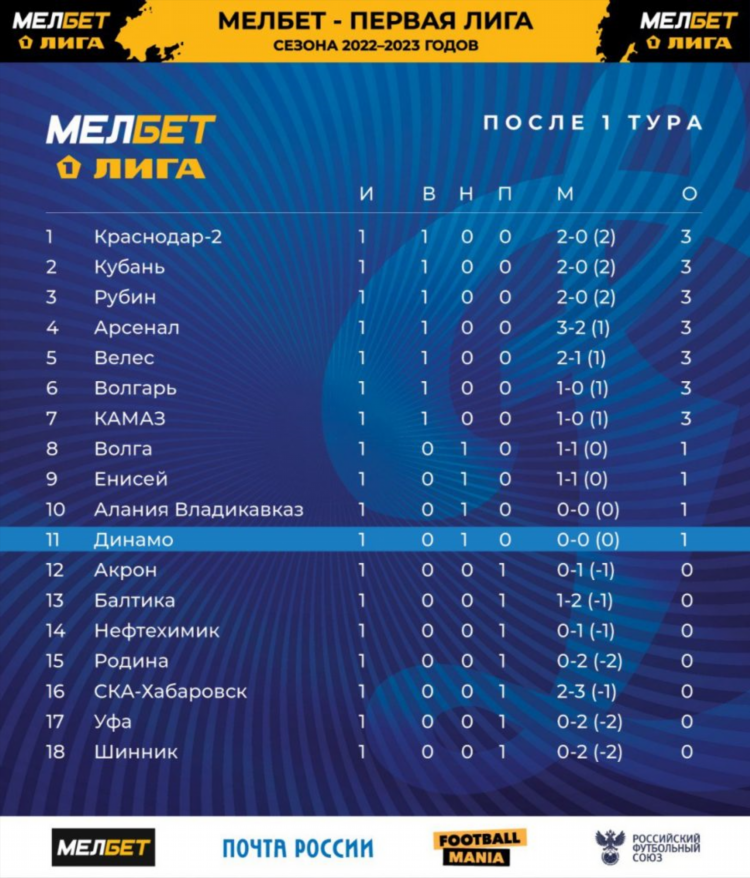 Премьер лига россии 2022 2023 по футболу