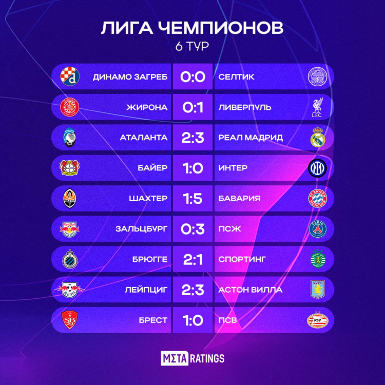 Результаты очередного тура по футболу в премьер лиге