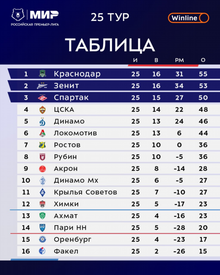 Рфпл таблица на сегодня по футболу