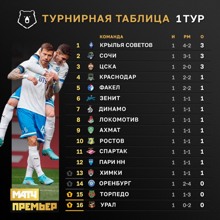 Rpl турнирная таблица расписание матчей