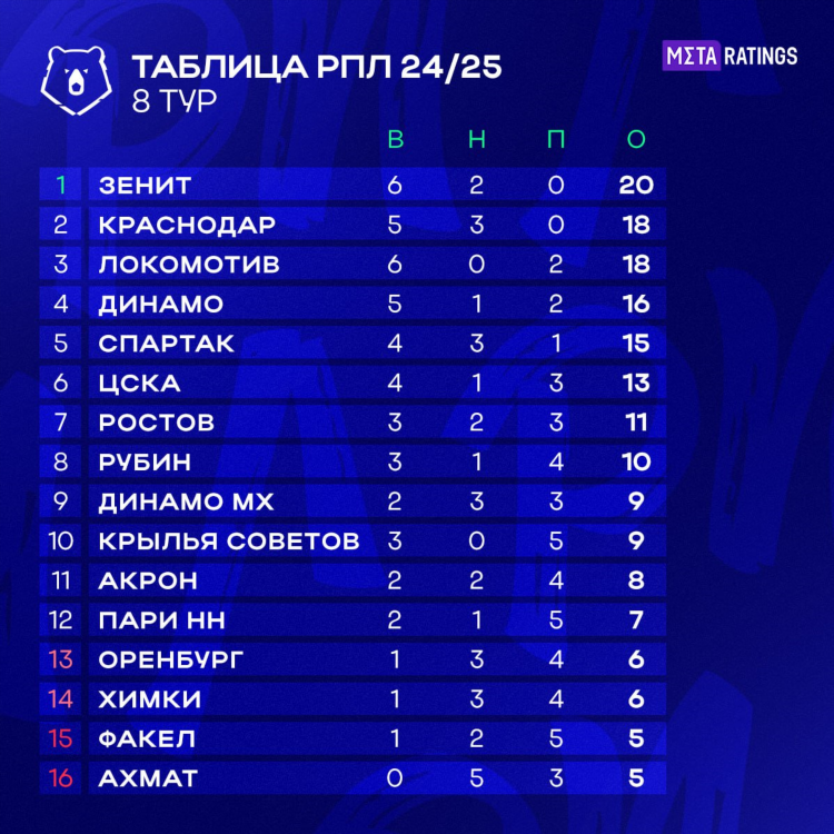 Таблица на сегодня по футболу