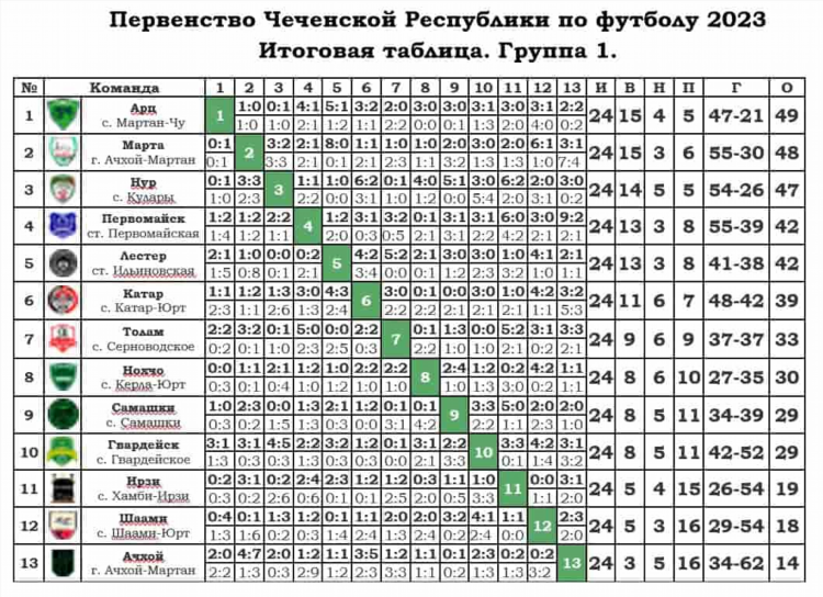 Таблицу чемпионата россии по футболу 1 лига