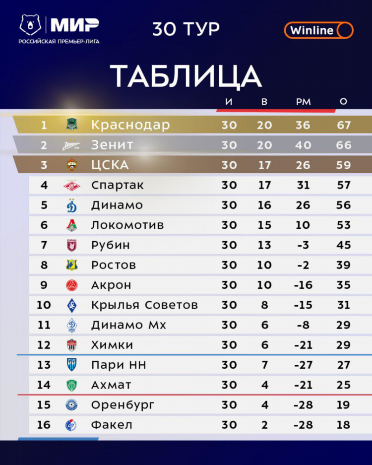 Турнирная таблица чемпионата россии по футболу 2018