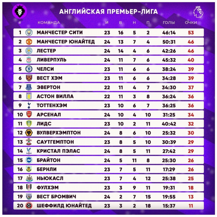 Турнирная таблица футбол пфл