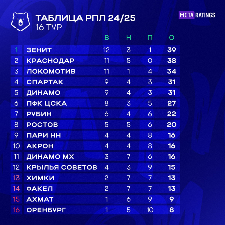 Турнирная таблица футбольной национальной лиги
