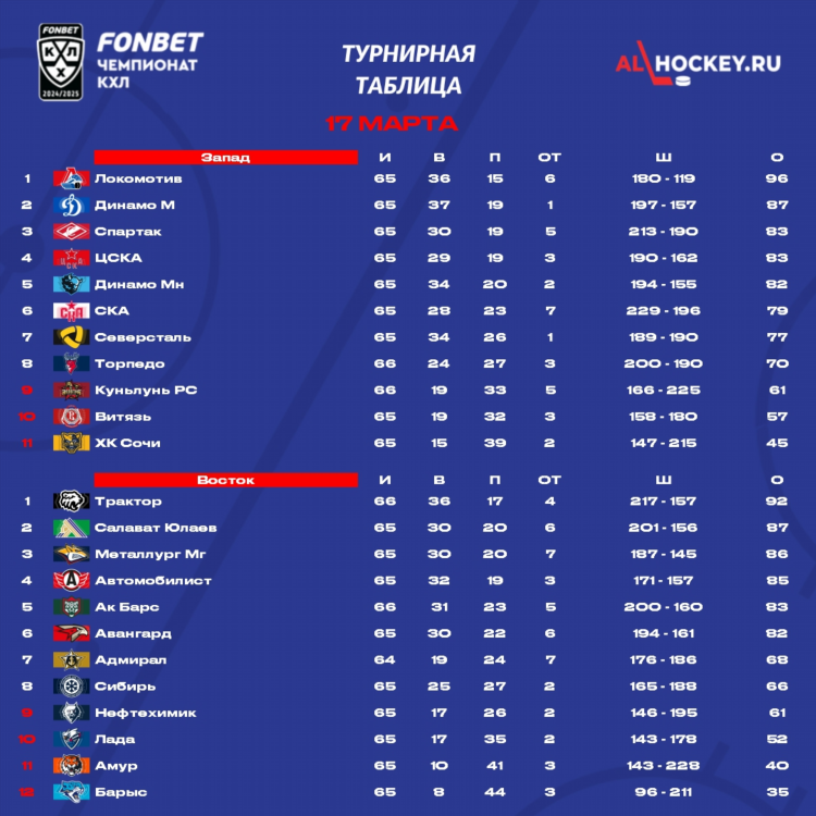 Турнирная таблица кхл на сегодня общая хоккей