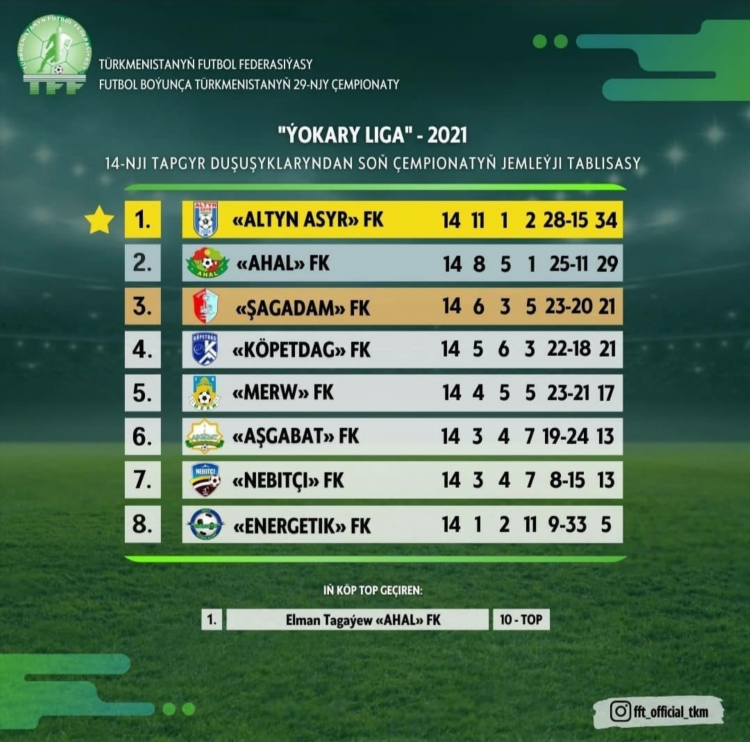 Турнирная таблица высшая лига по футболу
